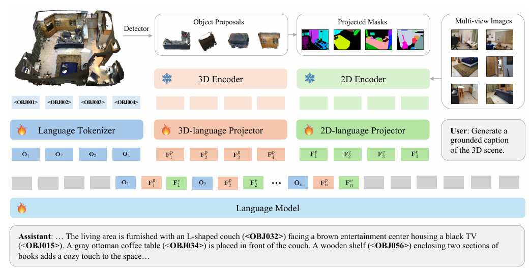 Project image for Chat-Scene Bridging 3D Scene and Large Language Models with Object Identifiers